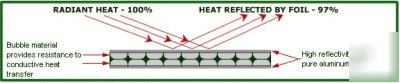 Radiant barrier double bubble & double foil 500SF $129 