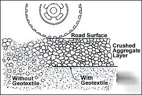 New 6.0 oz geotextile fabric 500 sq/yd