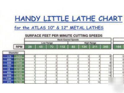 Wall chart for 12-in atlas clausing metal lathe