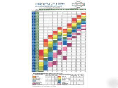 Wall chart for 12-in atlas clausing metal lathe