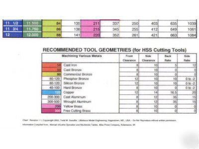 Wall chart for 12-in atlas clausing metal lathe