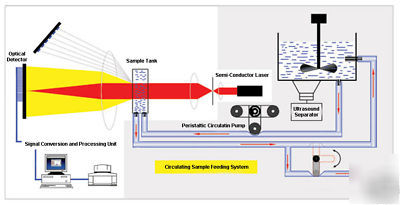 Across lpa series laser particle size analyzer